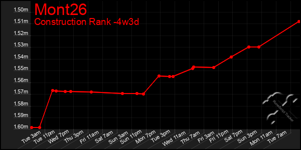 Last 31 Days Graph of Mont26