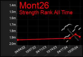 Total Graph of Mont26