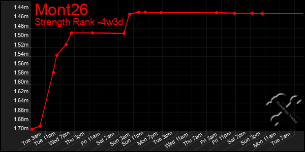 Last 31 Days Graph of Mont26