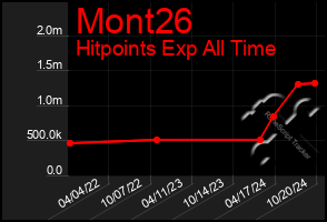 Total Graph of Mont26