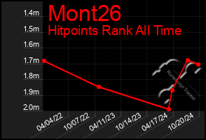 Total Graph of Mont26