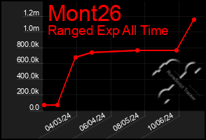 Total Graph of Mont26