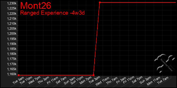 Last 31 Days Graph of Mont26