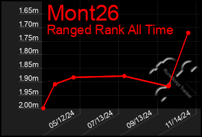 Total Graph of Mont26