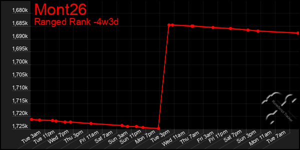 Last 31 Days Graph of Mont26