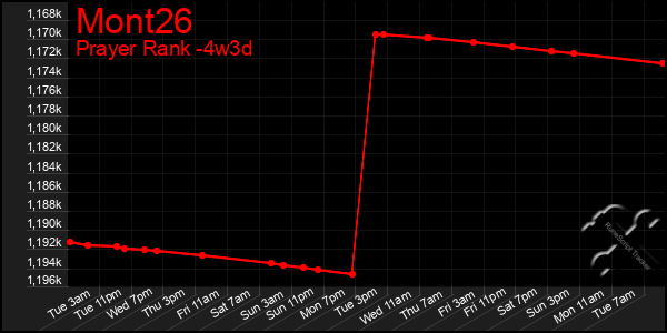 Last 31 Days Graph of Mont26