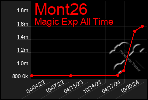 Total Graph of Mont26