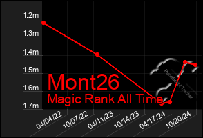 Total Graph of Mont26