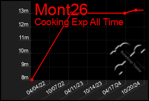 Total Graph of Mont26