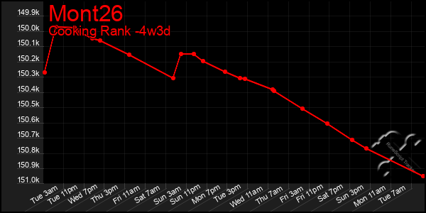 Last 31 Days Graph of Mont26