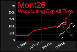 Total Graph of Mont26