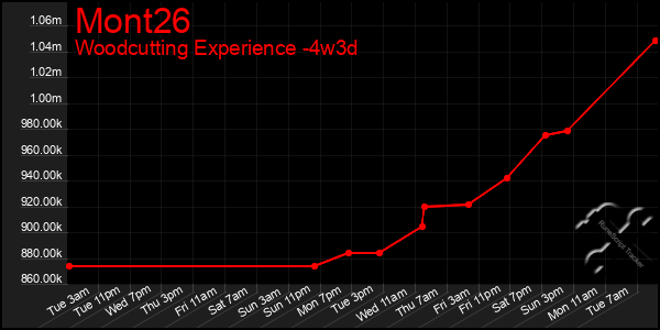 Last 31 Days Graph of Mont26