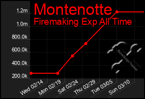 Total Graph of Montenotte