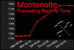 Total Graph of Montenotte