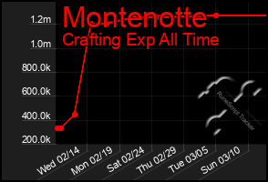 Total Graph of Montenotte