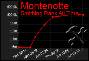 Total Graph of Montenotte