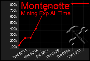 Total Graph of Montenotte