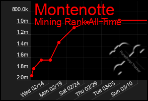 Total Graph of Montenotte