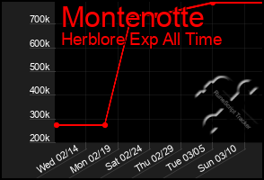 Total Graph of Montenotte