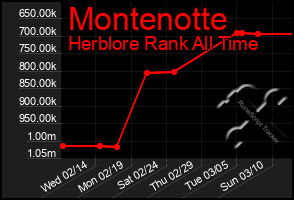 Total Graph of Montenotte