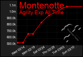 Total Graph of Montenotte