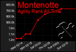 Total Graph of Montenotte