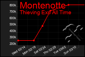 Total Graph of Montenotte