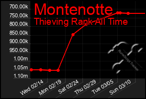 Total Graph of Montenotte