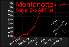 Total Graph of Montenotte