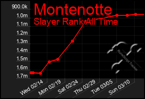 Total Graph of Montenotte