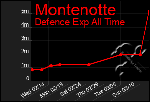 Total Graph of Montenotte