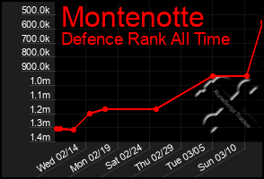 Total Graph of Montenotte