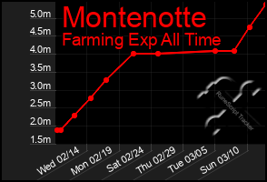 Total Graph of Montenotte