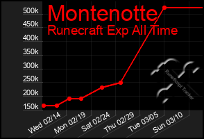 Total Graph of Montenotte