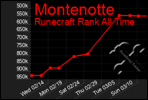 Total Graph of Montenotte