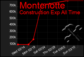 Total Graph of Montenotte