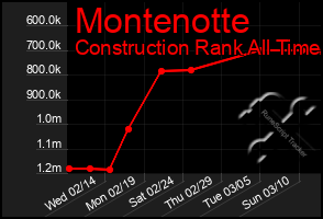 Total Graph of Montenotte