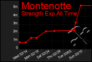 Total Graph of Montenotte