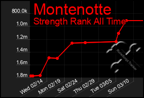 Total Graph of Montenotte