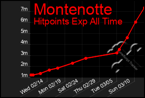 Total Graph of Montenotte