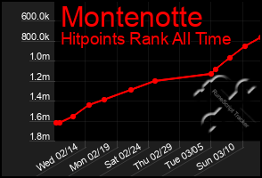 Total Graph of Montenotte