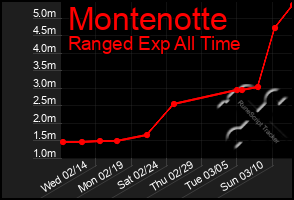 Total Graph of Montenotte