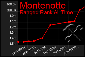 Total Graph of Montenotte