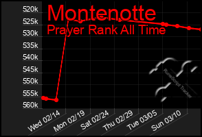 Total Graph of Montenotte