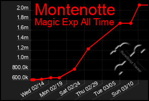 Total Graph of Montenotte