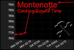 Total Graph of Montenotte