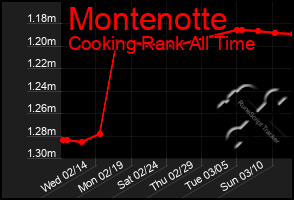 Total Graph of Montenotte