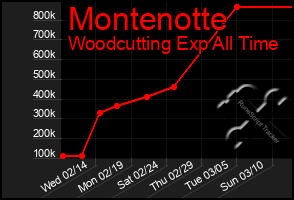 Total Graph of Montenotte