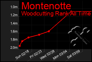 Total Graph of Montenotte