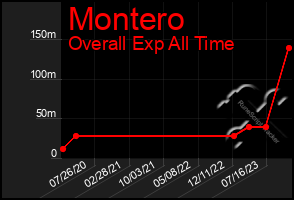 Total Graph of Montero